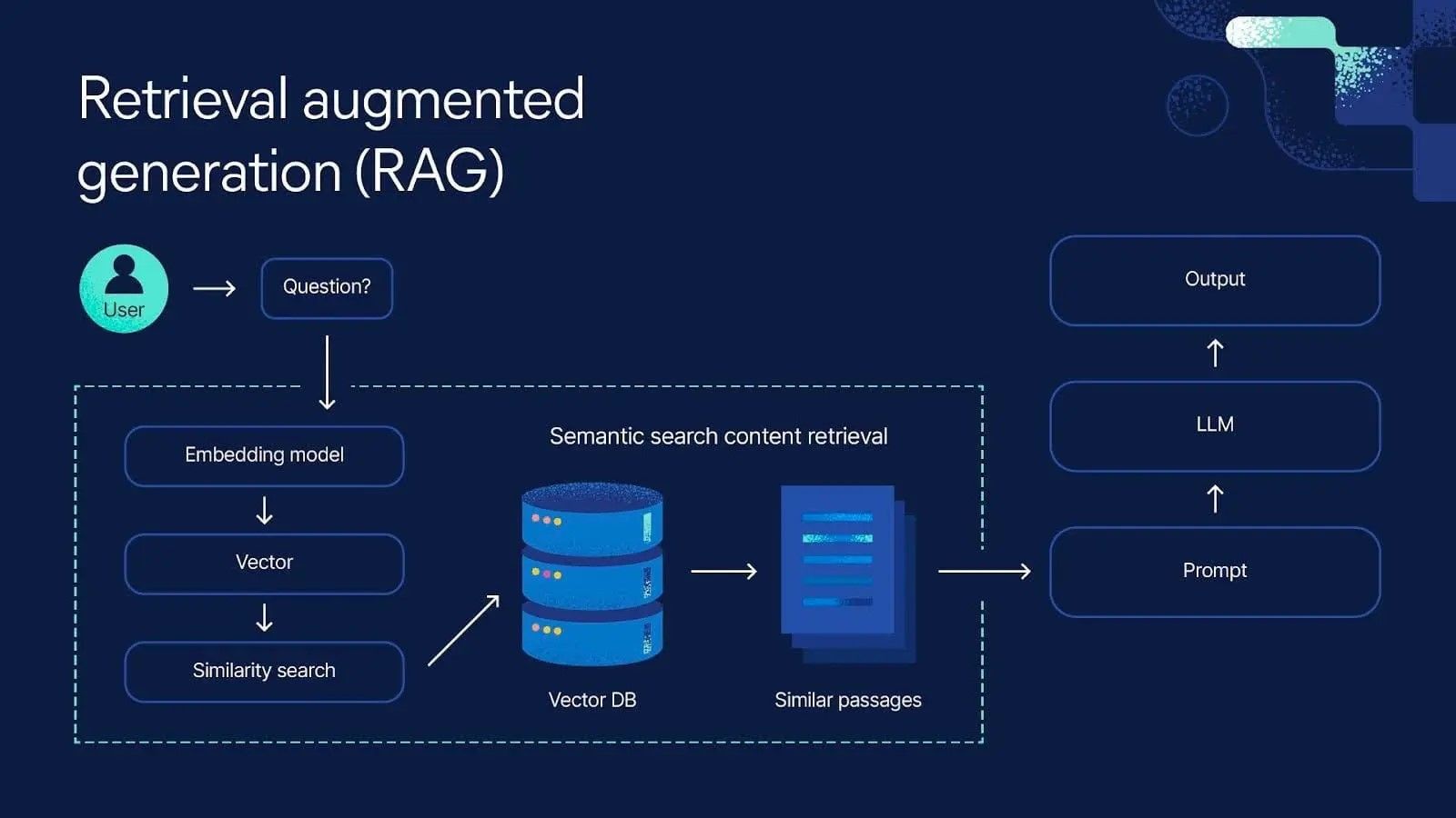 RAG Evaluation Fundamentals